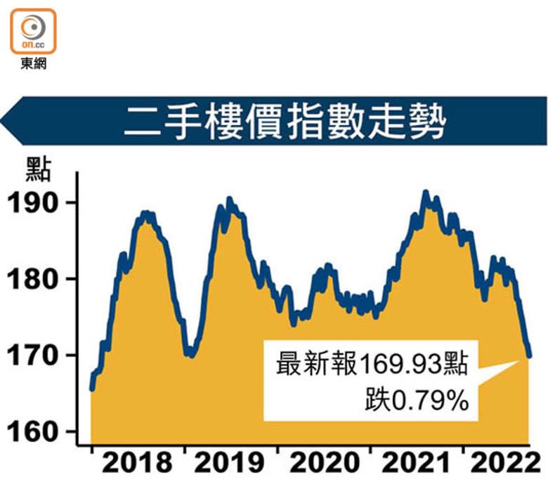 二手樓價指數走勢