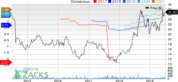 SeaWorld Entertainment, Inc. Price and Consensus