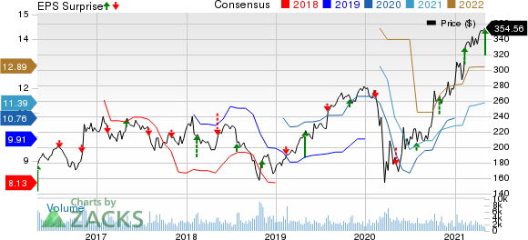 Martin Marietta Materials, Inc. Price, Consensus and EPS Surprise