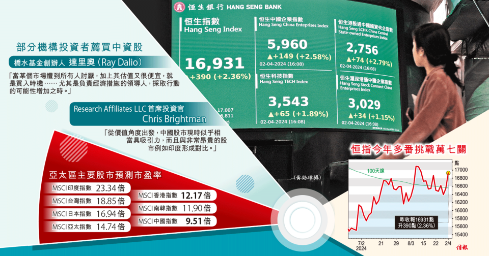 港股4月首個交易日高收390點，大市成交額增至逾1440億元。（黃勁璋攝）