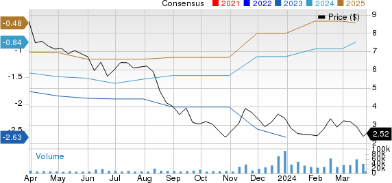 Blink Charging Co. Price and Consensus