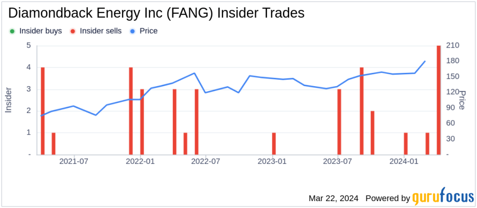 Insider Sell: President & CFO Van't Hof Matthew Kaes Sells 12,000 Shares of Diamondback Energy Inc (FANG)