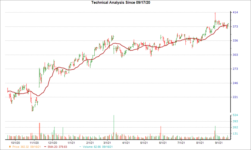 Moving Average Chart for ULTA