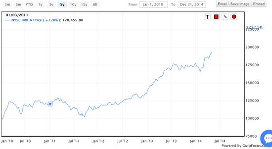 Inefficient Market Theory GuruFocus Berkshire Hathaway share price chart