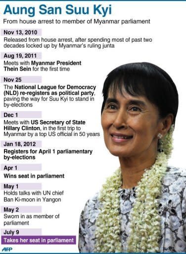 Graphic profile of Myanmar opposition leader Aung San Suu Kyi who has made her parliamentary debut, marking a new phase in her near quarter century struggle to bring democracy to her army-dominated homeland