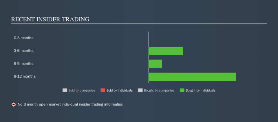 NasdaqGM:ISTR Recent Insider Trading, September 10th 2019