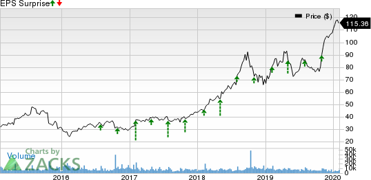 Fortinet, Inc. Price and EPS Surprise