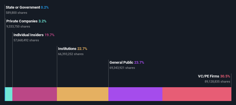 NSEI:FIVESTAR Ownership Breakdown as at Jun 2024