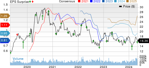 Barrick Gold Corporation Price, Consensus and EPS Surprise