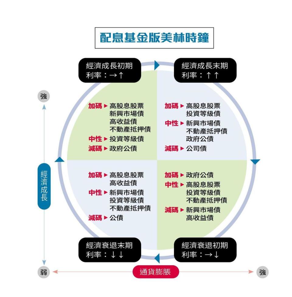 配息基金版美林時鐘