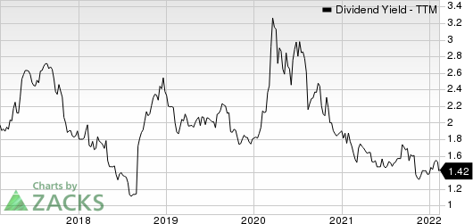 Kforce, Inc. Dividend Yield (TTM)