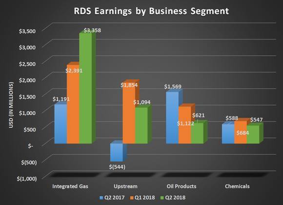 RDS earnings by business segment for Q2 2017, Q1 2018, and Q2 2018. Shows significant uptick for integrated gas.