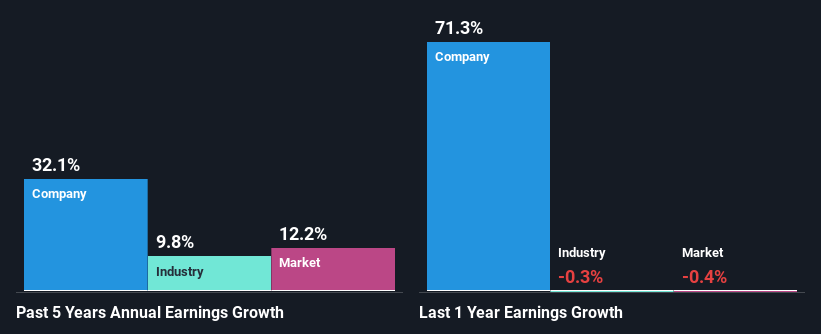 past-earnings-growth