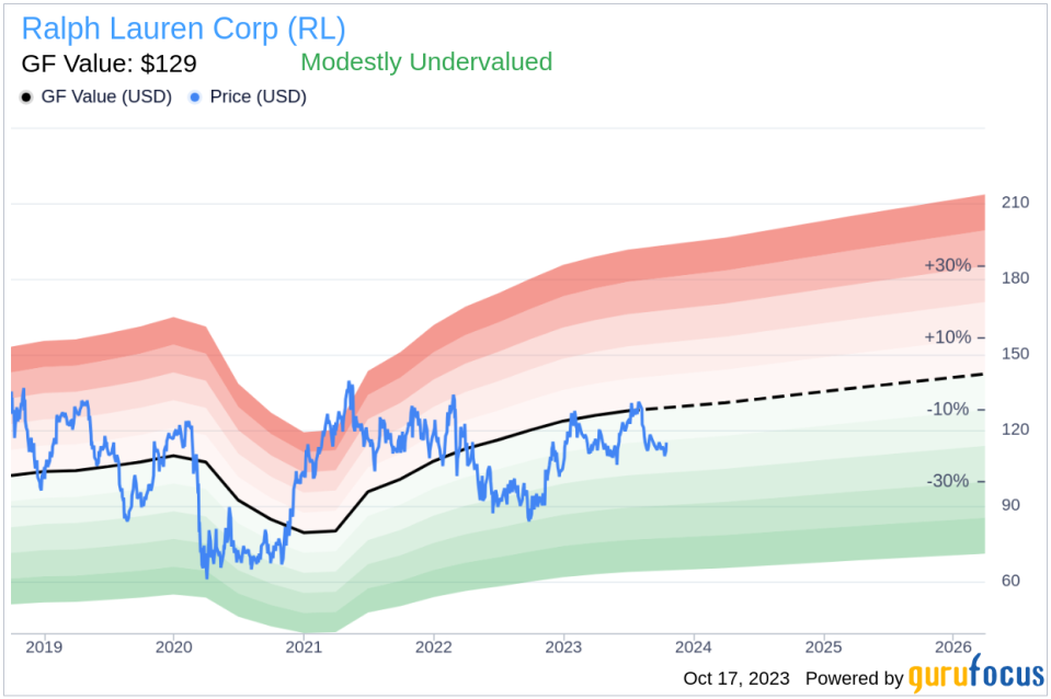 Unveiling Ralph Lauren (RL)'s Value: Is It Really Priced Right? A Comprehensive Guide