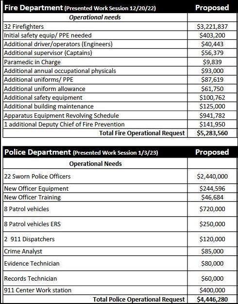 Line item break down of Fire Department and Police Department operational requests from the proposed Public Safety mill levy request