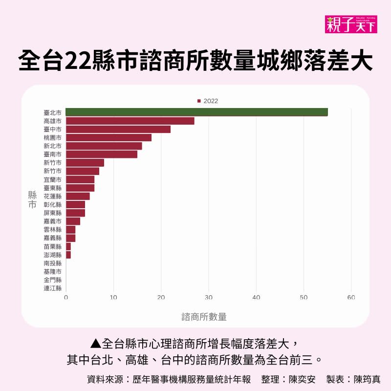 22縣市諮商所