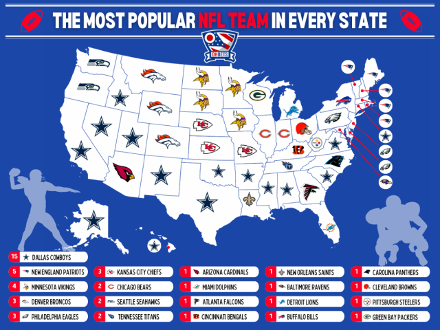 15 different states claim this NFL team as their favorite. Can you