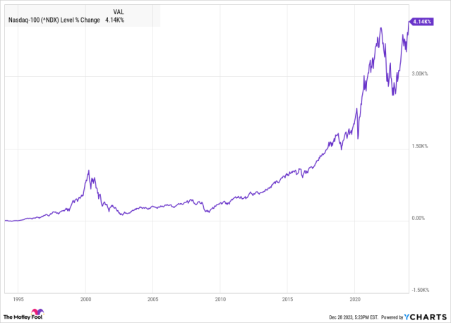 Compounding Quality on X: 2️⃣ Invesco QQQ ETF ($QQQ) An index that tracks  the Nasdaq. The largest technology index in the world. ▪️Return past 10  years: +280.5% ▪️Total expense ratio: 0.20% ▪️Top