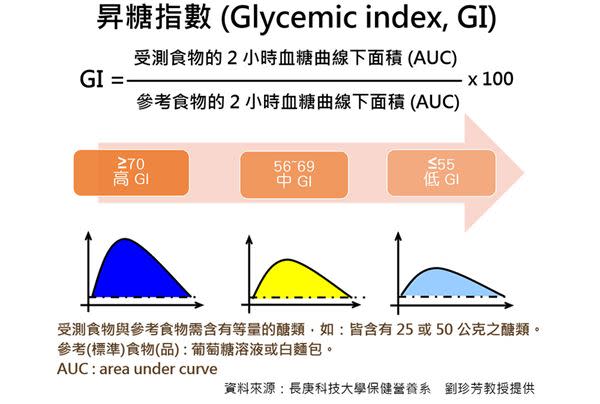 圖一、昇糖指數計算方法（長庚科技大學保健營養系　劉珍芳教授提供）