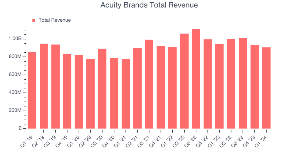 Acuity Brands Total Revenue