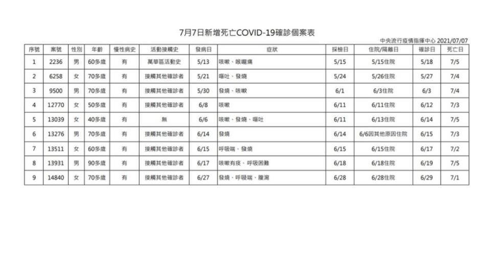 7日死亡確診數。（圖／中央流行疫情指揮中心）