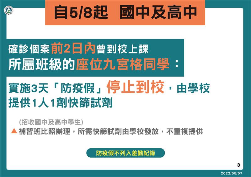 國高中確診學生所屬班級座位九宮格同學，實施3天防疫假停止到校。（圖／教育部提供）