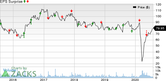 Jack In The Box Inc. Price and EPS Surprise