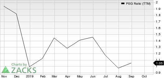 Career Education Corporation PEG Ratio (TTM)