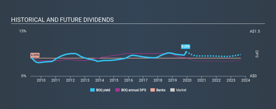 ASX:BOQ Historical Dividend Yield, December 4th 2019