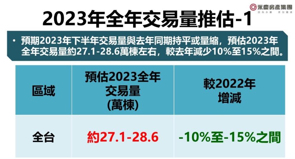 永慶房產集團今日發布第三季趨勢前瞻報告調查，比較今年前5個月的預售屋交易，並預估今年全年交易量在27.1萬至28.6萬棟間，年減10%至15%左右。永慶房產集團提供