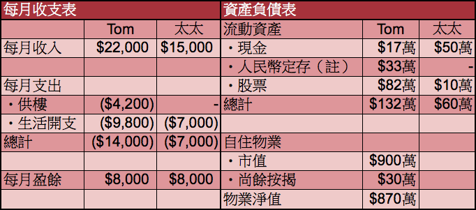 註：人民幣定存29萬元，折合約港幣33萬元