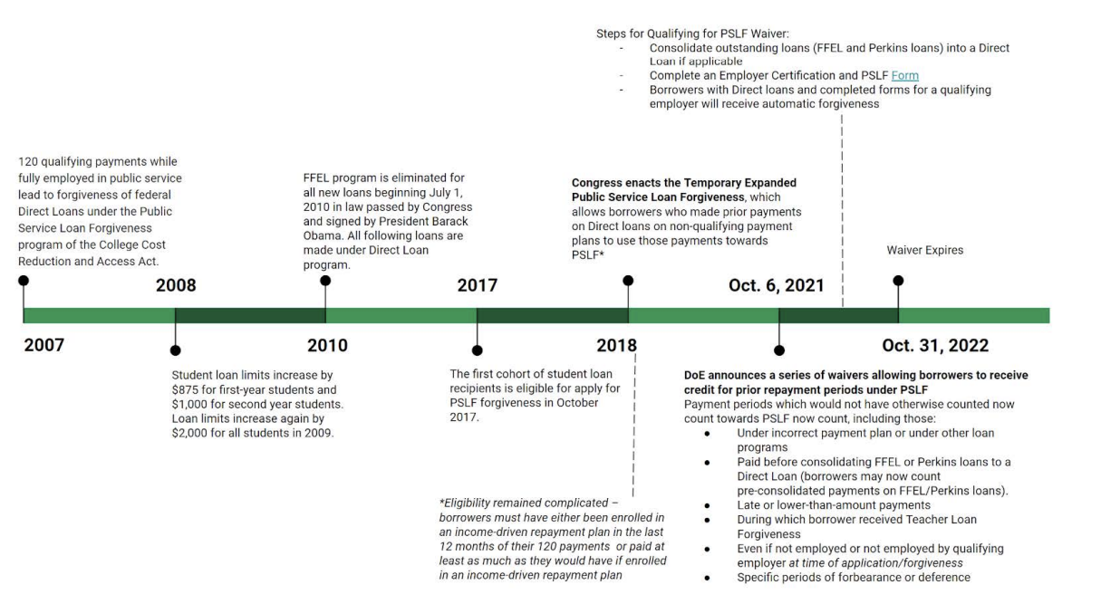PSLF Timeline from NBER