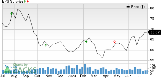 Equity Residential Price and EPS Surprise