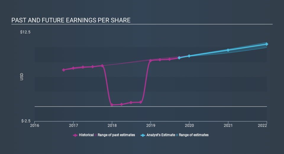 NYSE:WAT Past and Future Earnings, January 31st 2020