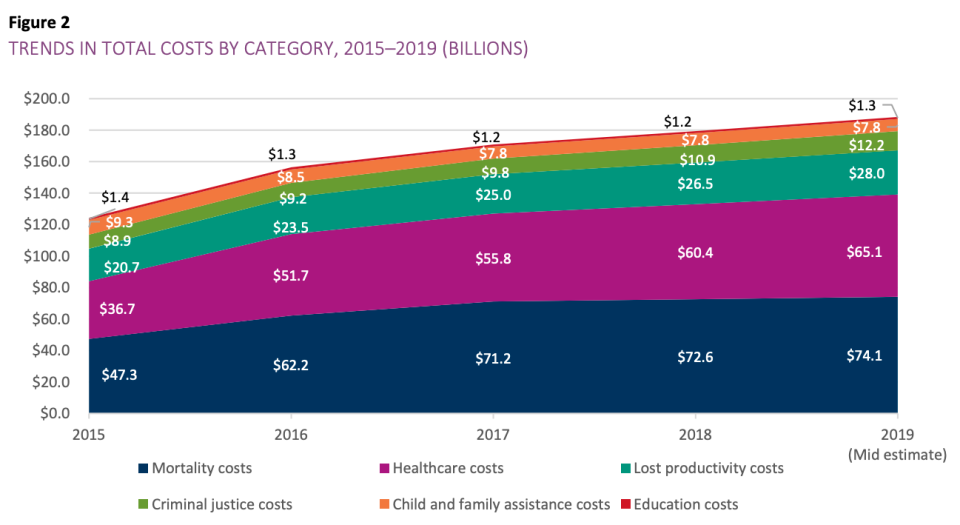 Costs have been rising across every category due to the opioid crisis. (Photo: screenshot/Society of Actuaries)