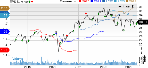 CSX Corporation Price, Consensus and EPS Surprise