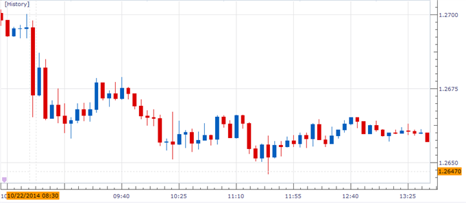 EUR/USD Chart