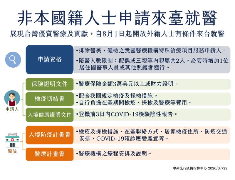 ▲日前中央疫情指揮中心表示，將從8月1日起開放外籍人士「有條件」來台就醫，引發眾多醫護反彈。（圖／翻攝衛福部臉書）