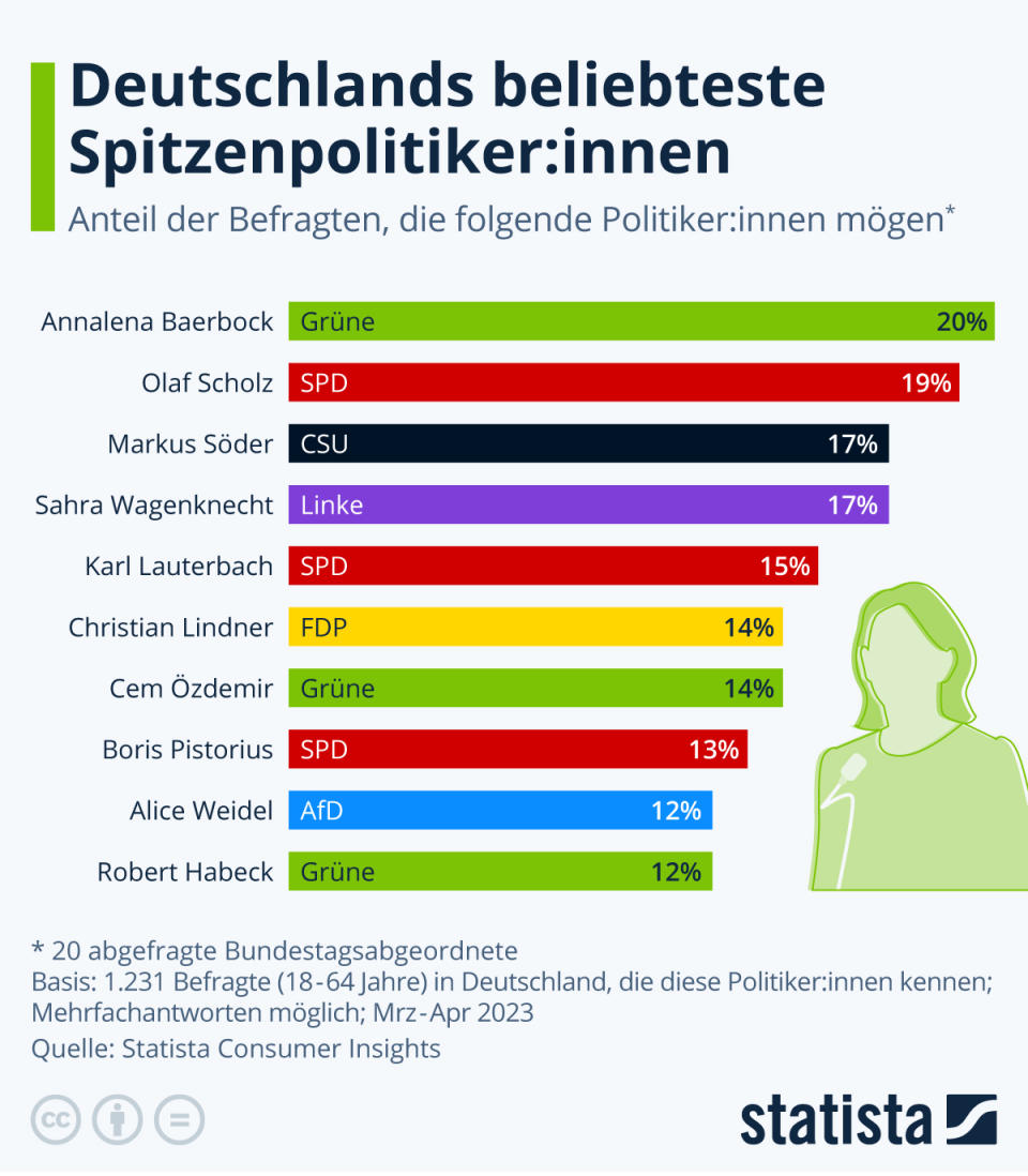 Infografik: Deutschlands beliebteste Spitzenpolitiker:innen | Statista
