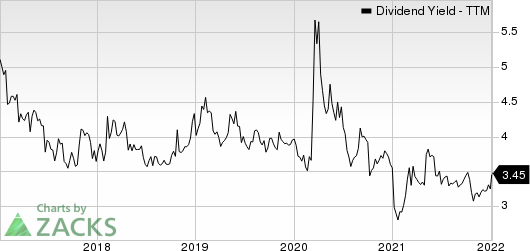 NextEra Energy Partners, LP Dividend Yield (TTM)