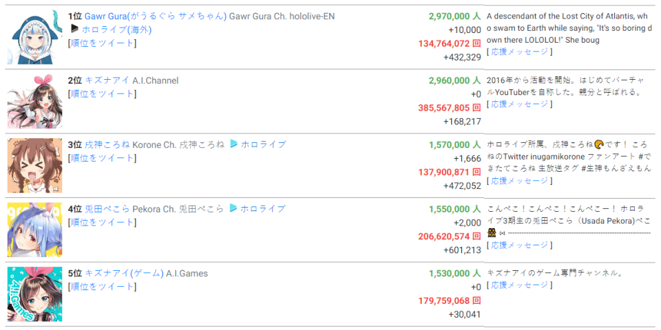 絆愛兩個頻道至今都有非常高的人氣。（圖源：userlocal.jp）