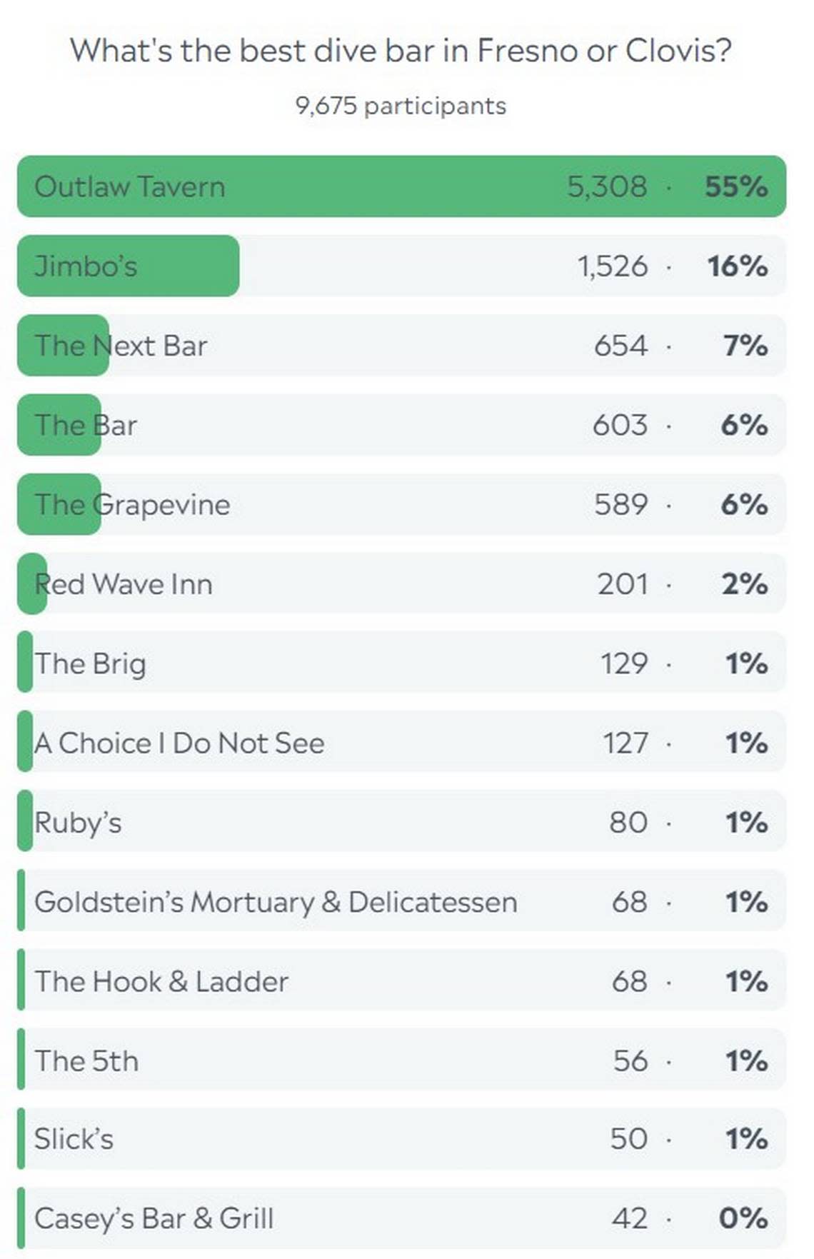 What’s the best dive bar in town? Here’s what Bee readers who took our poll had to say.