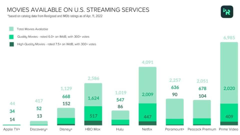 Movies available on U.S. streaming services as of April 11, 2022.