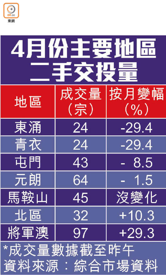 4月份主要地區二手交投量