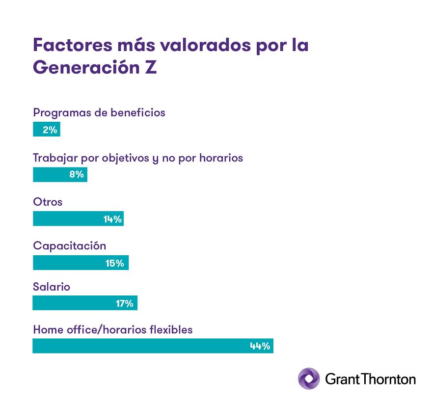 Las prioridades de los Centennials en el trabajo (Fuente: Grant Thornton)