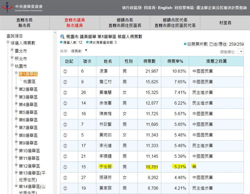 反共將軍于北辰強調「走自己的路」，今年在九合一大選中，成功當選桃園市議員。（圖／翻攝自中選會網站）