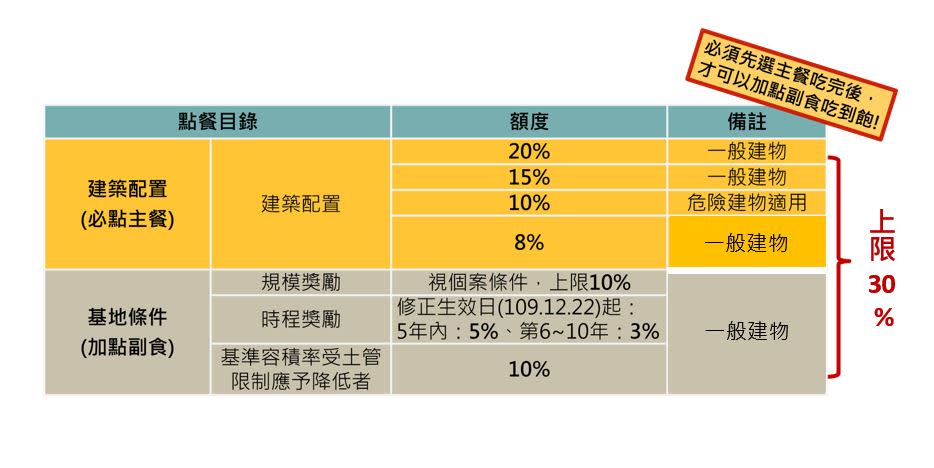 簡易都更獎勵上限提高至30%。   圖：新北市都更處提供