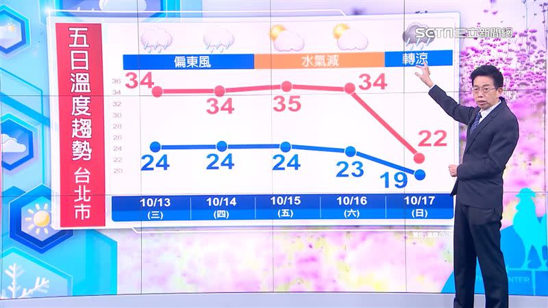 週五、週六水氣減少，週日則是氣溫會明顯下滑。