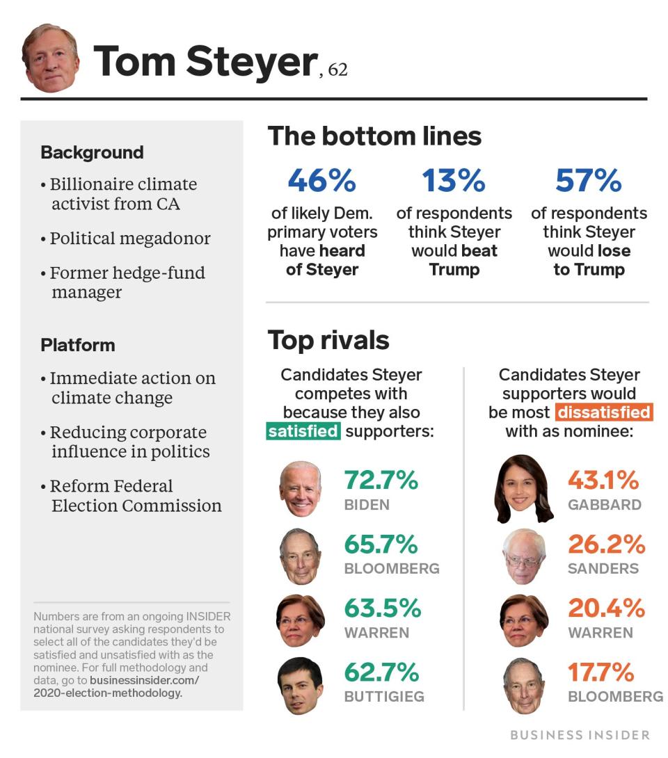 Tom Steyer Feb 28