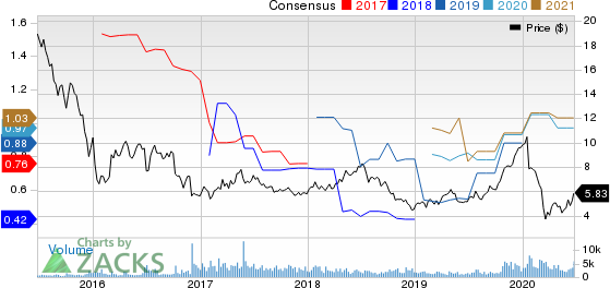 Costamare Inc. Price and Consensus